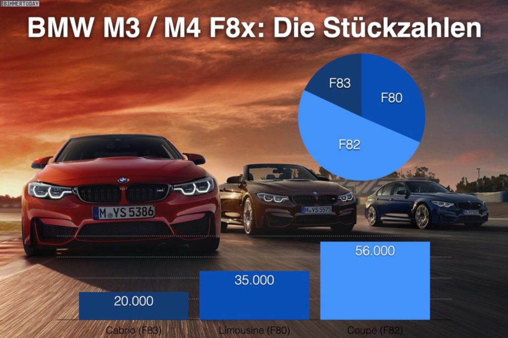 BMW M4 F82の世界販売台数は56,000台〜日本での販売台数は？