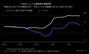 EV（電気自動車）の中古車のリセールバリューが今後期待できない理由