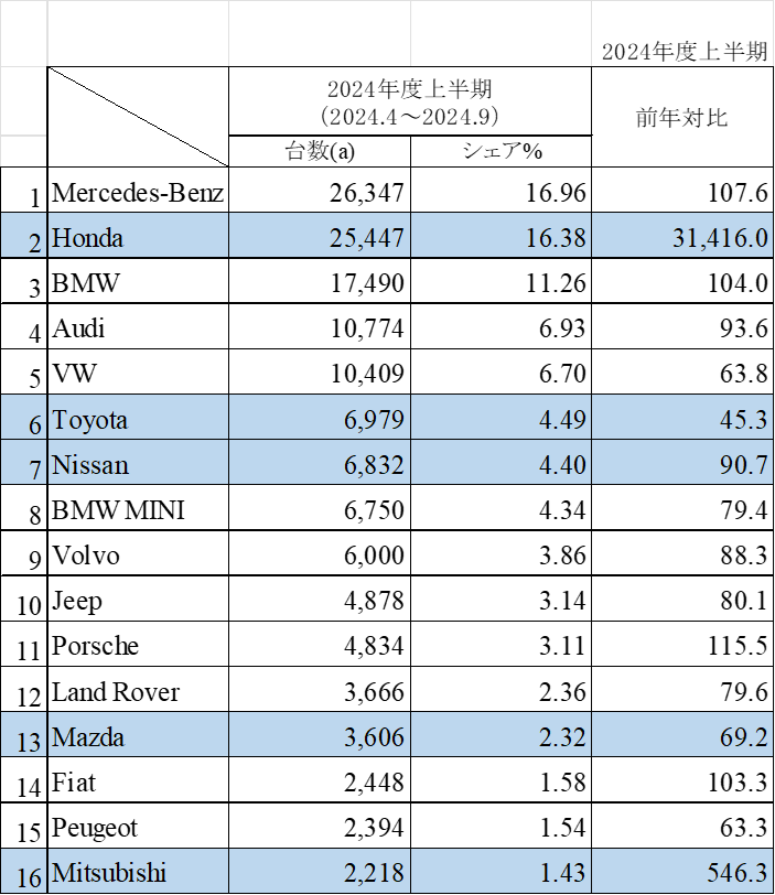 メルセデス・ベンツとほぼ同数のホンダが輸入した車とは？