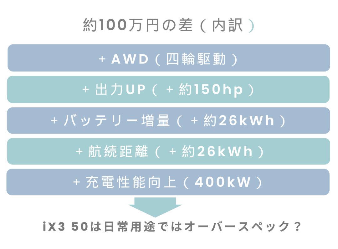 BMW iX3 NA5に追加されたエントリーグレードiX3 40とiX3 50の比較