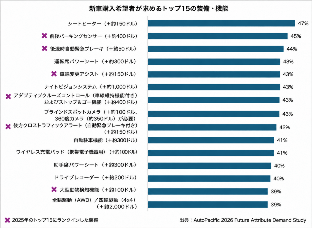 シートヒーターは必要?新車購入者47%が選んだ人気装備1位