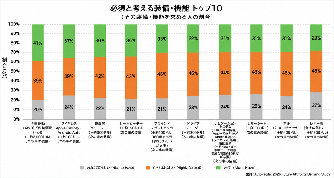 シートヒーターは必要?新車購入者47%が選んだ人気装備1位