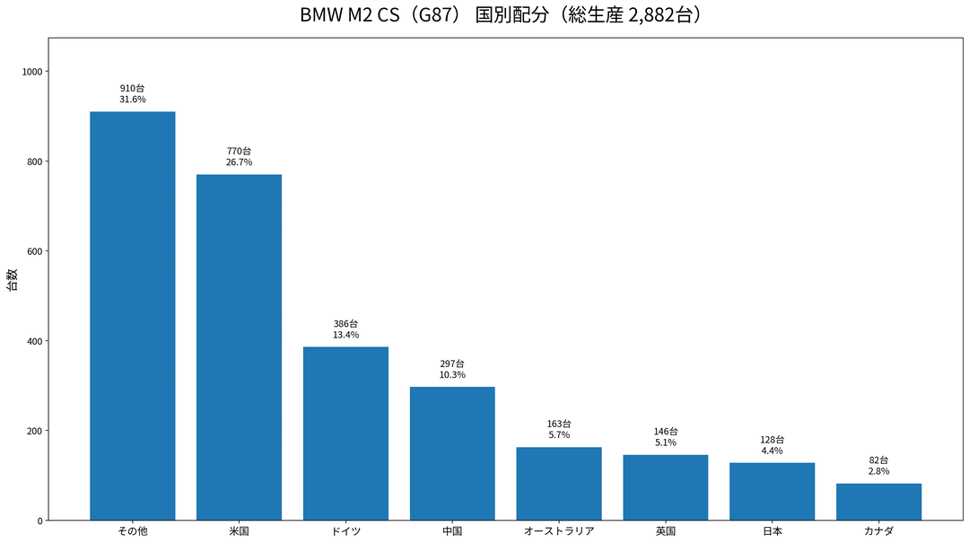 BMW M2 CS(G87)生産終了|世界2,882台と日本128台