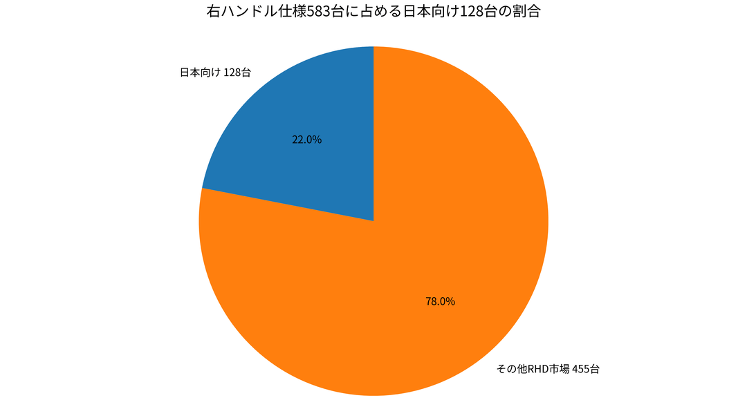BMW M2 CS(G87)生産終了|世界2,882台と日本128台